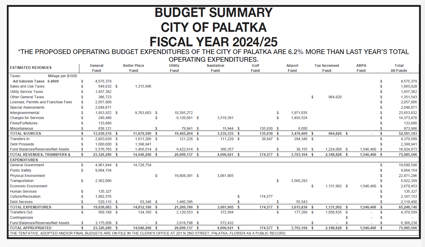 2024 Budget of the City of Palatka. Please call 386-329-0100 and we will read the entire page to you
