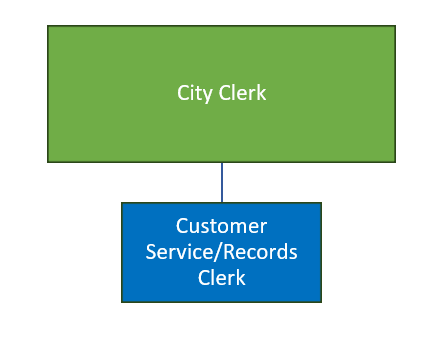 Organization Chart for the City Clerk's office